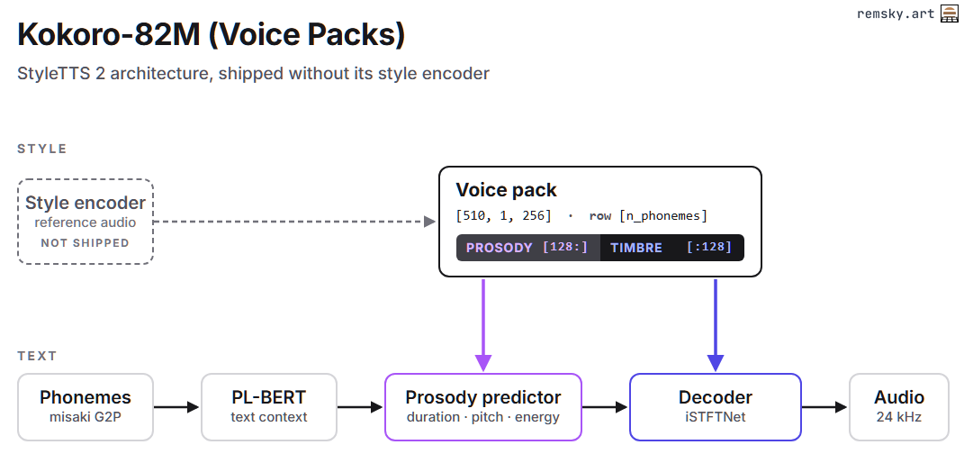 Kokoro-82M voice pack system diagram