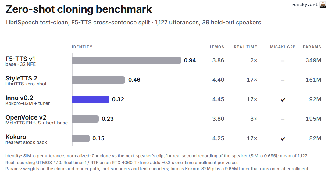Benchmark comparison of Inno and other models
