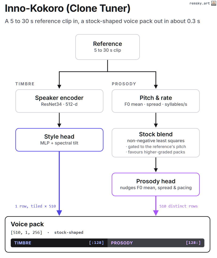 Inno Clone-Tuner v0.2.0 architecture diagram